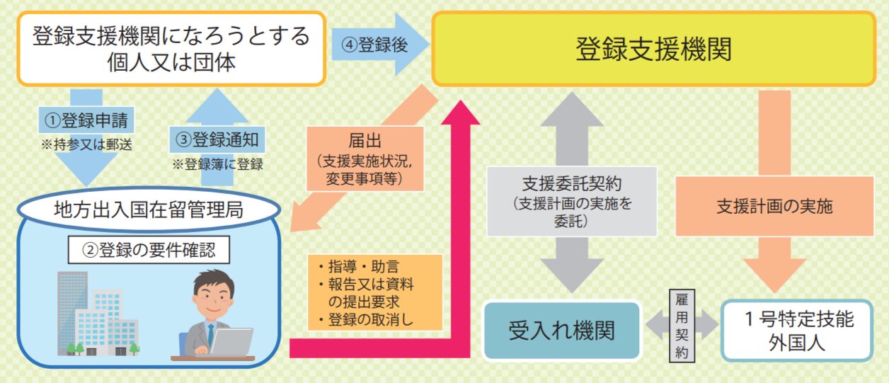 特定支援機関について