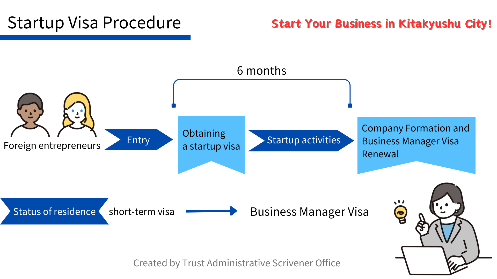 Startup Visa Procedur