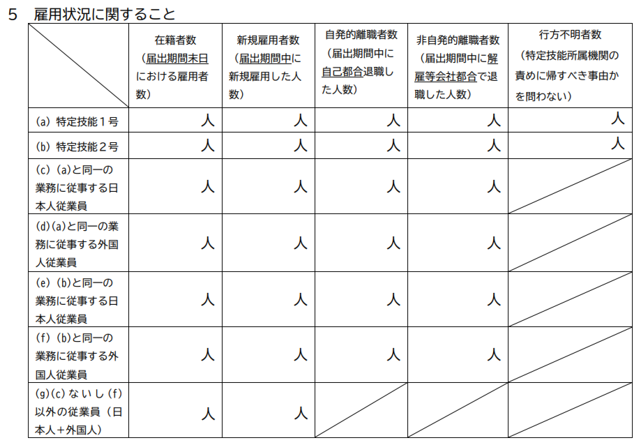 雇用状況に関すること