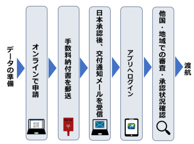 ABTC申請の流れ