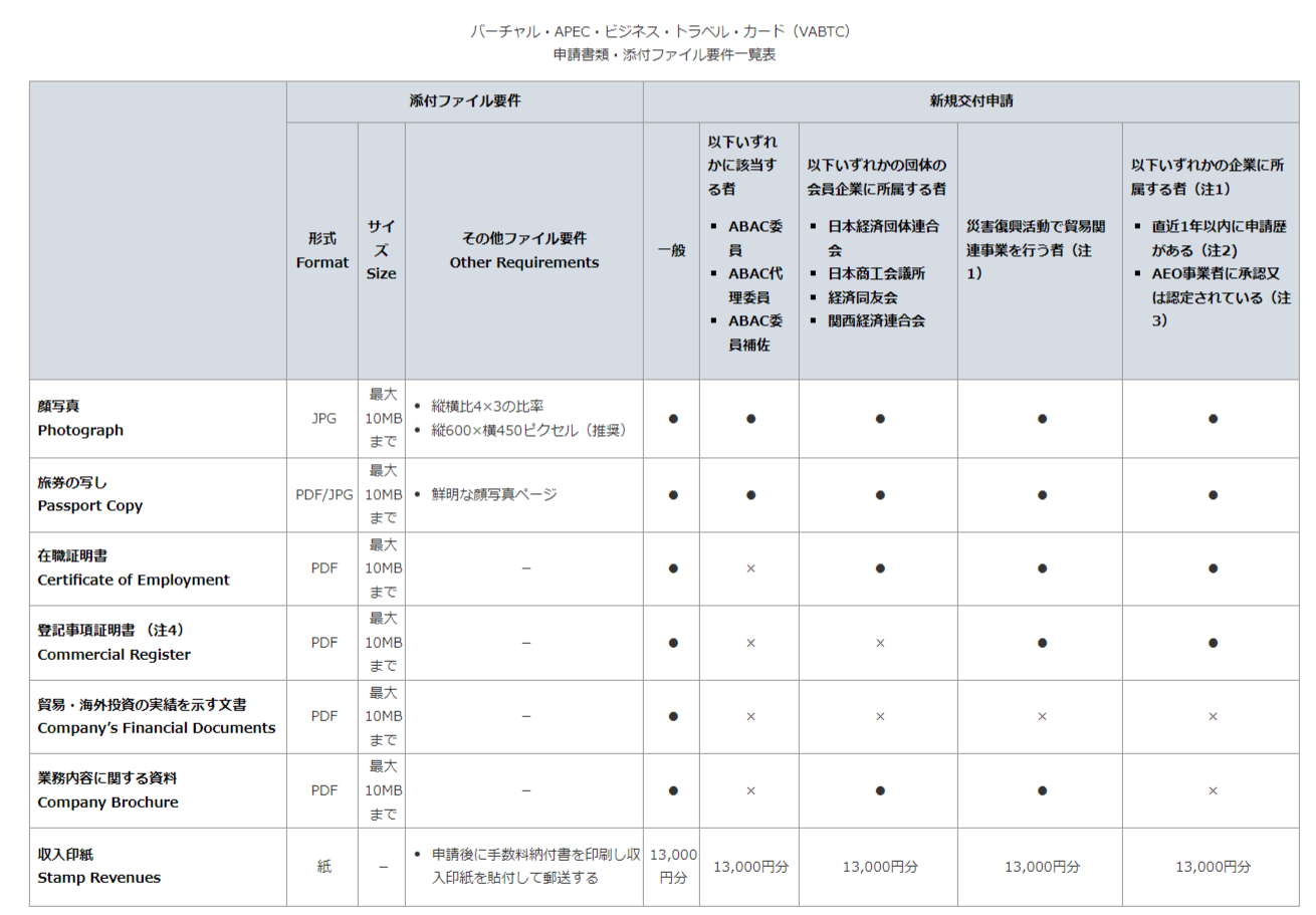 ABTC必要書類一覧